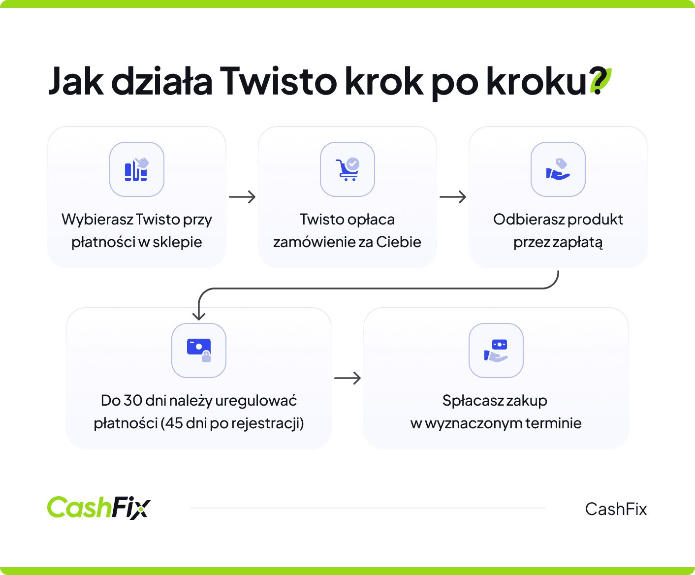 jak działa Twisto?