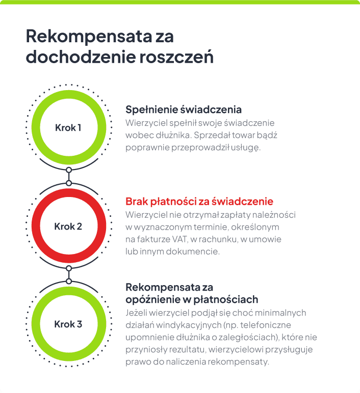 Rekompensata za dochodzenie roszczeń