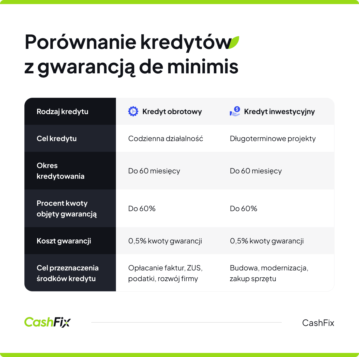 Kredyt z gwarancją de minimis - opinia porówawcza