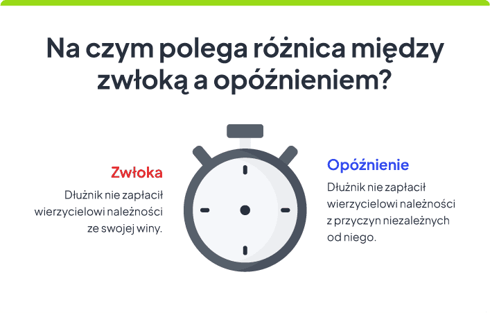 zwłoka a opóźnienie