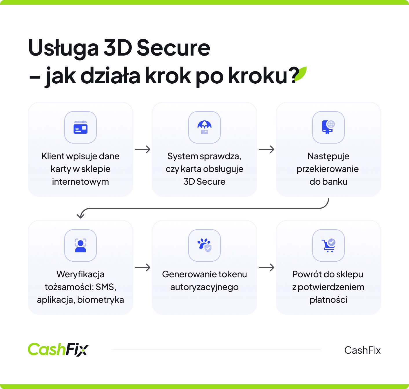usługa 3d secure jak działa