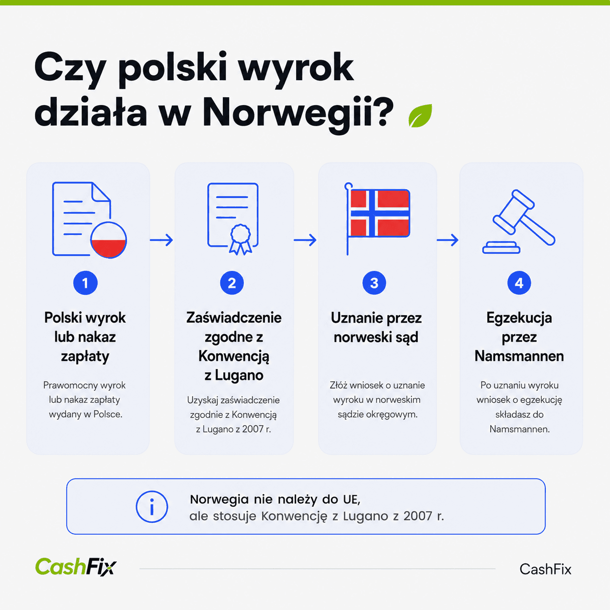 windykacja w norwegii