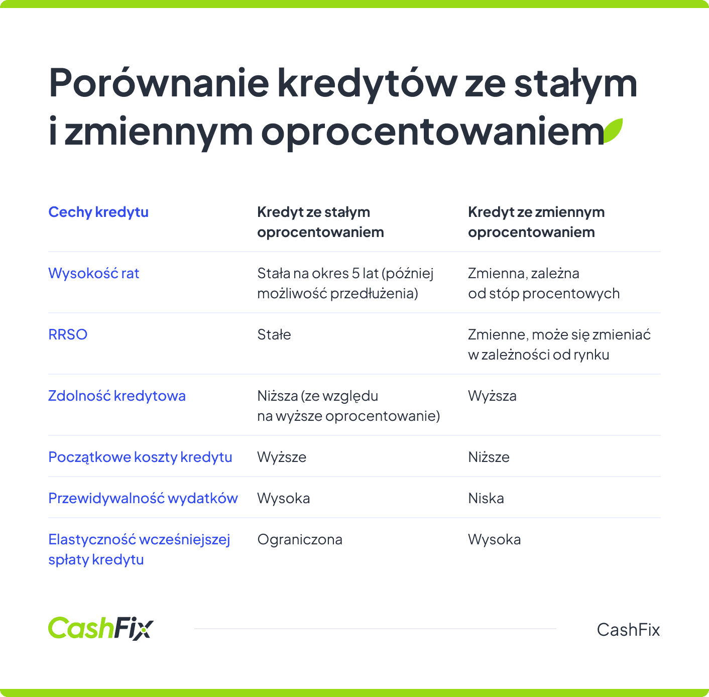 kredyt ze stałym i zmiennym oprocentowaniem