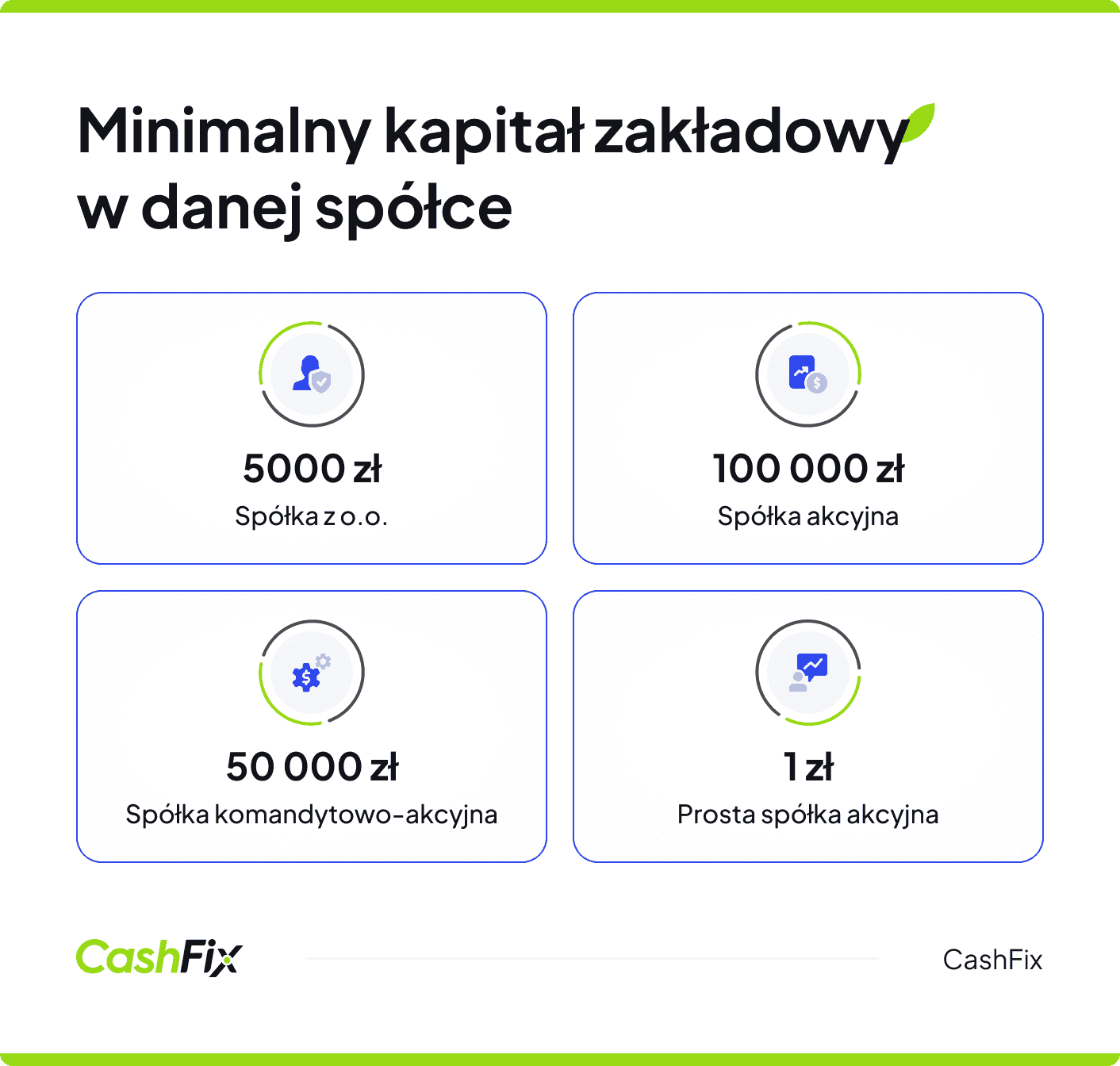 minimalny kapitał zakładowy