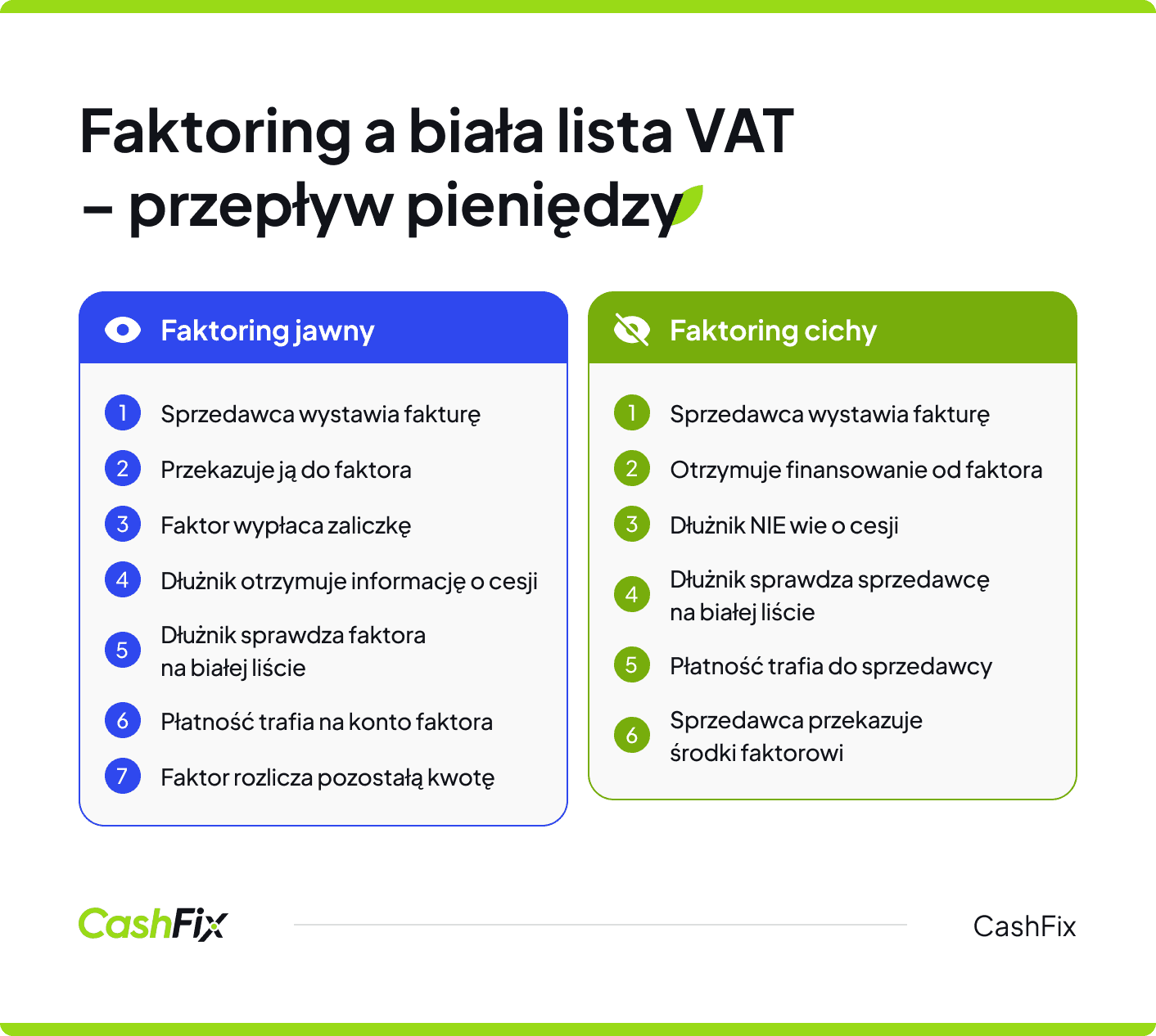 faktoring a biała lista