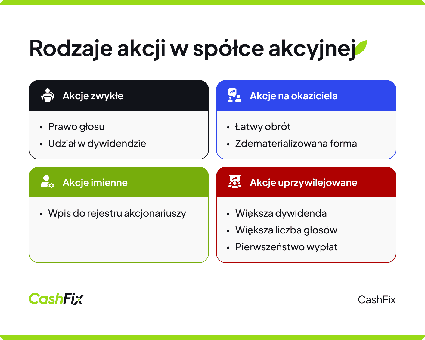 rodzaje akcji w S.A.