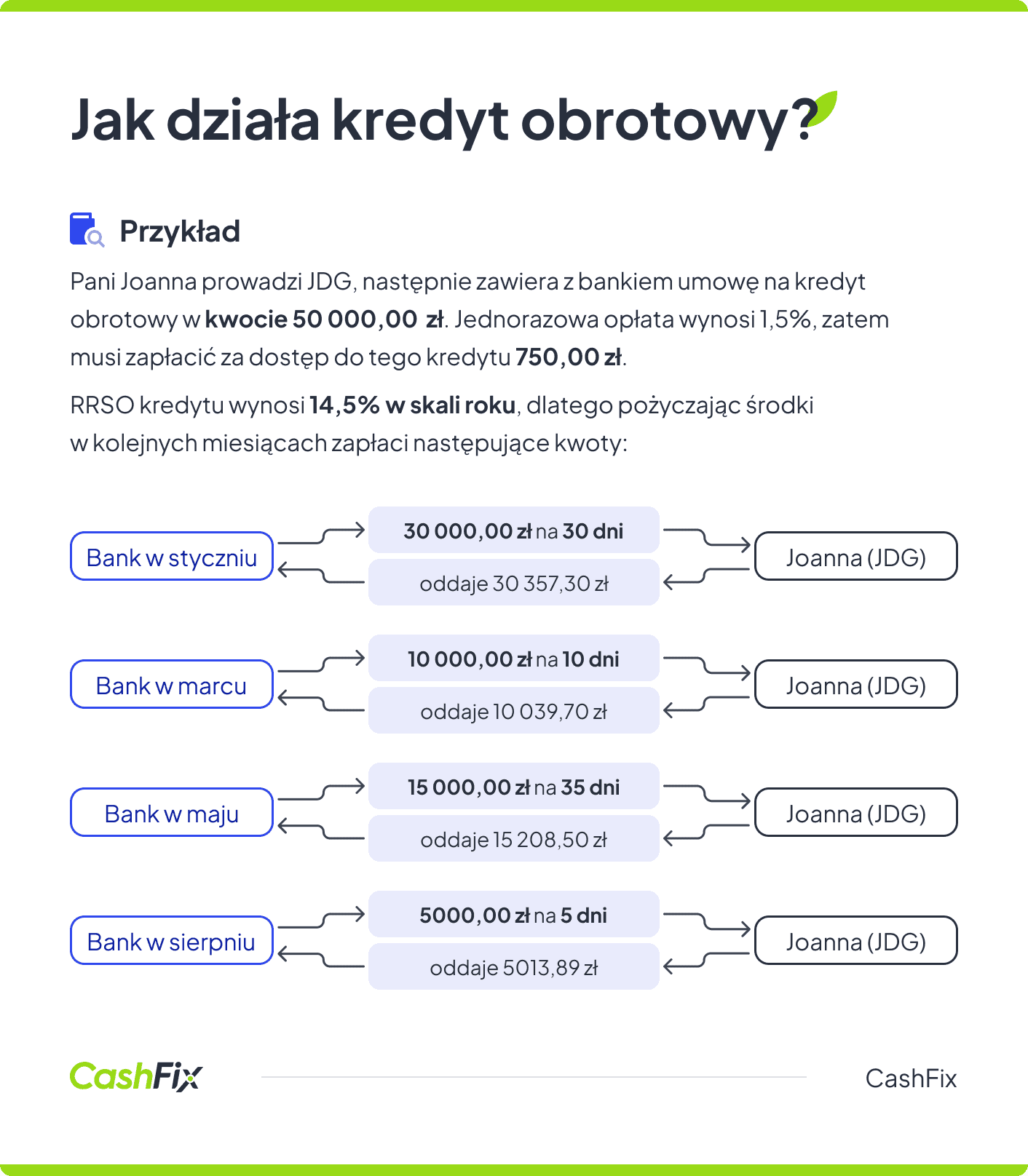 Kredyt obrotowy dla firm - jak działa?