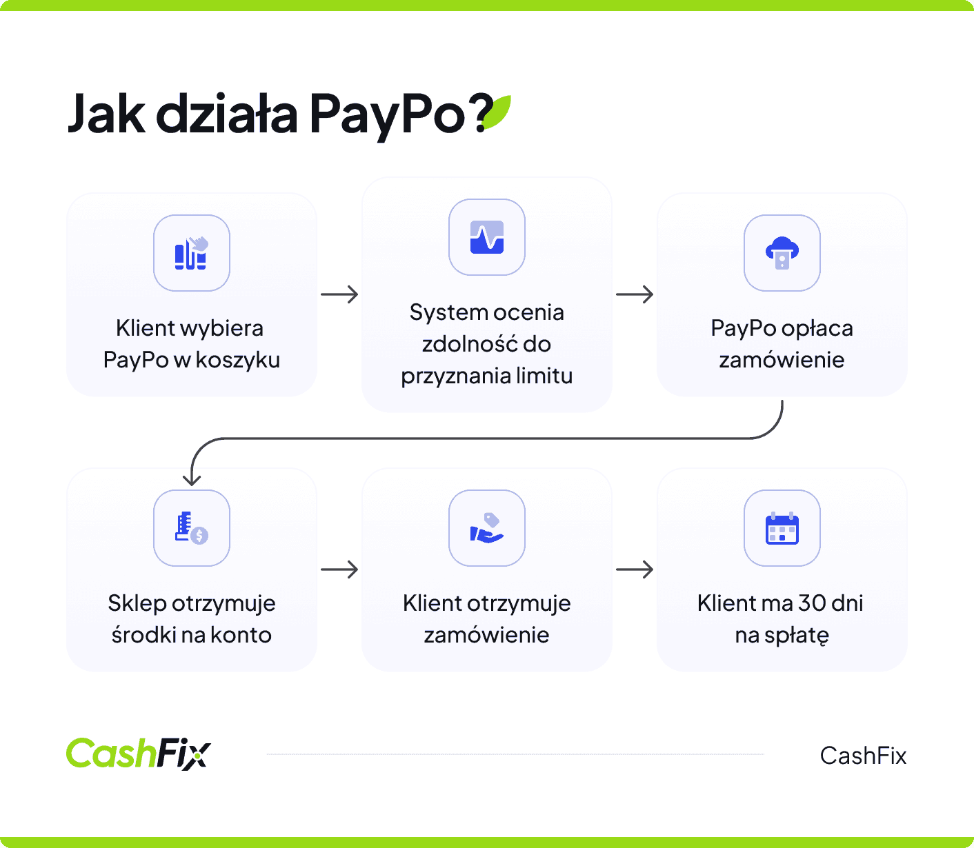 jak działa paypo