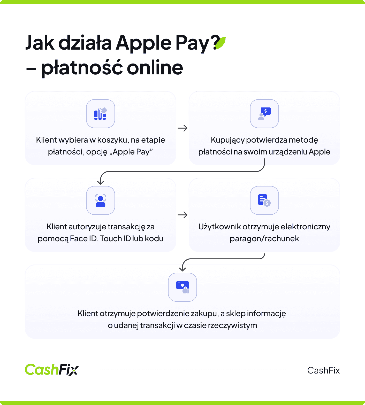 jak działa Apple Pay