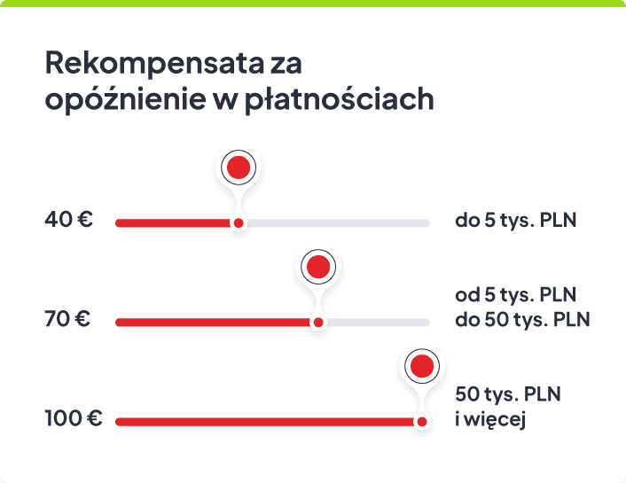 rekompensata za koszty odzyskiwania należności