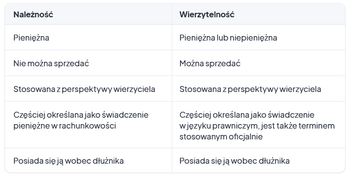 wierzytelnosc a naleznosc