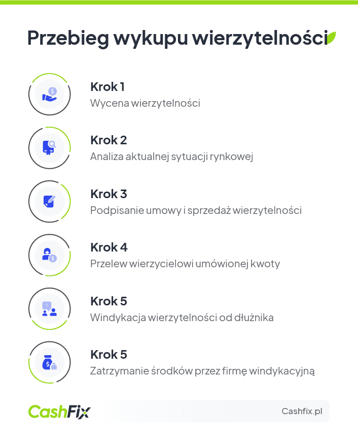 Przebieg wykupu wierzytelności
