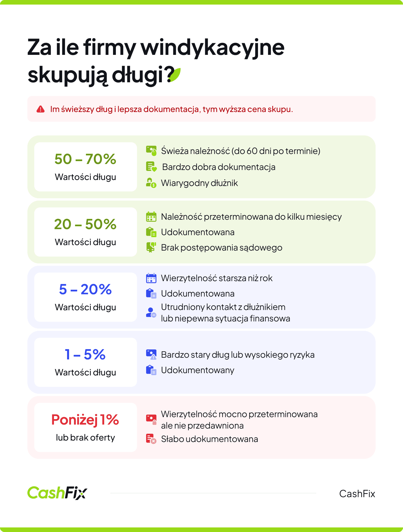 Za ile firmy windykacyjne skupują długi?