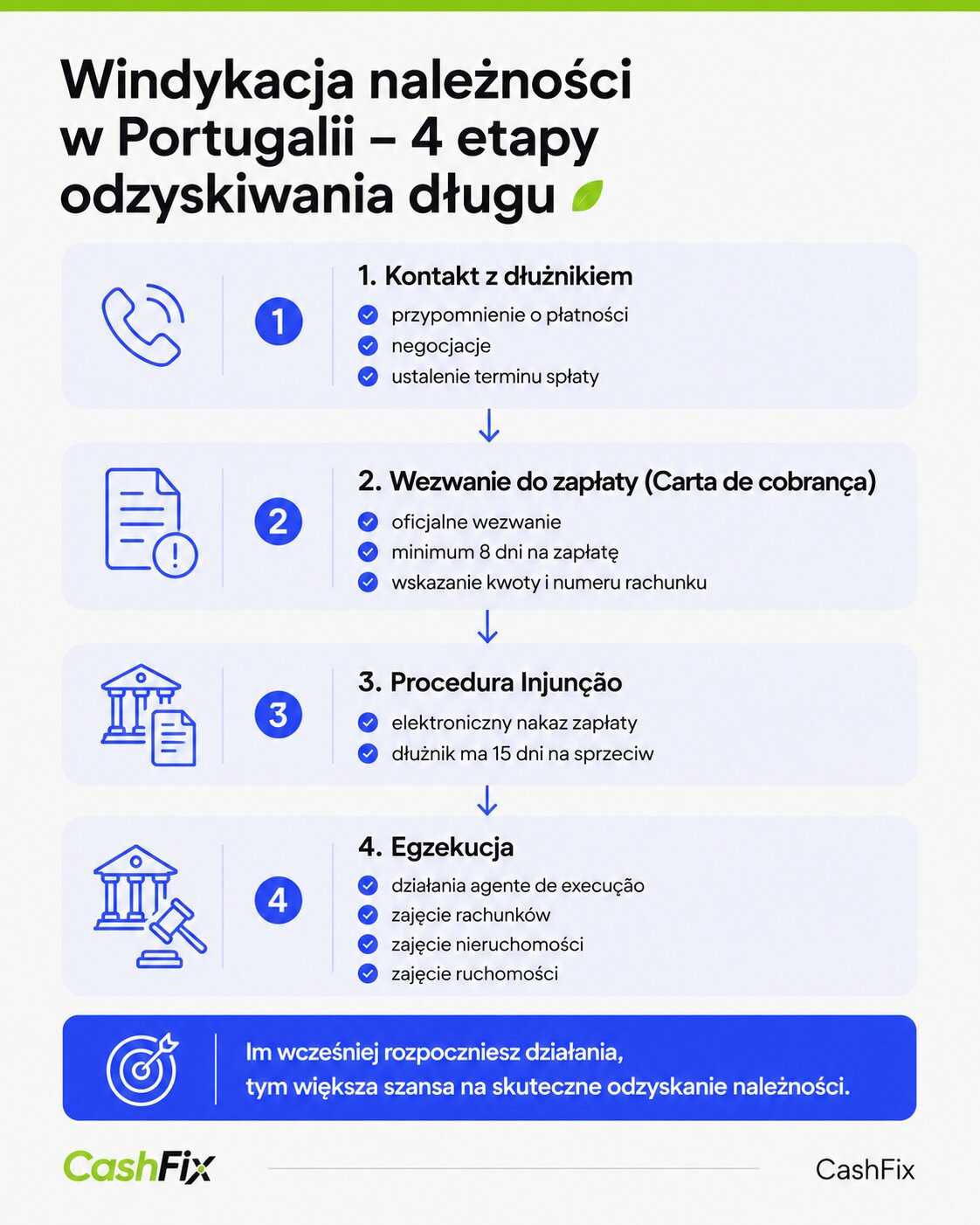 windykacja w portugalii