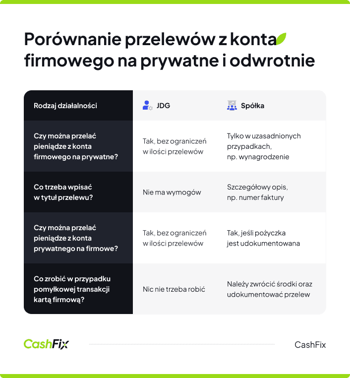 Przelew z konta firmowego na prywatne w jdg i spółce