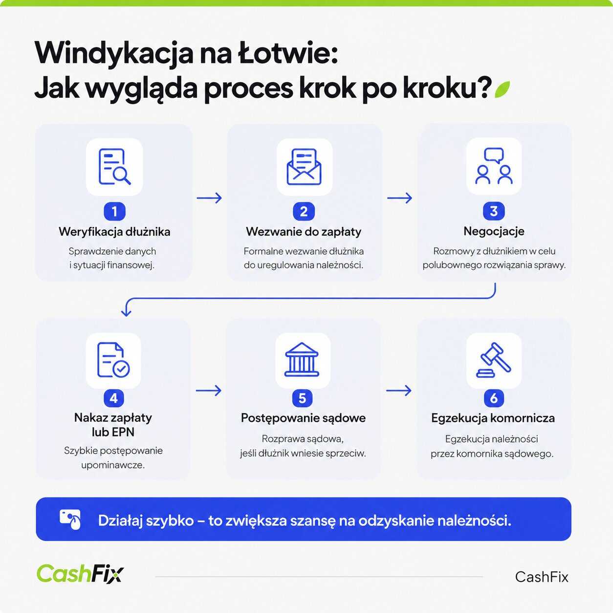 windykacja Łotwa krok po kroku