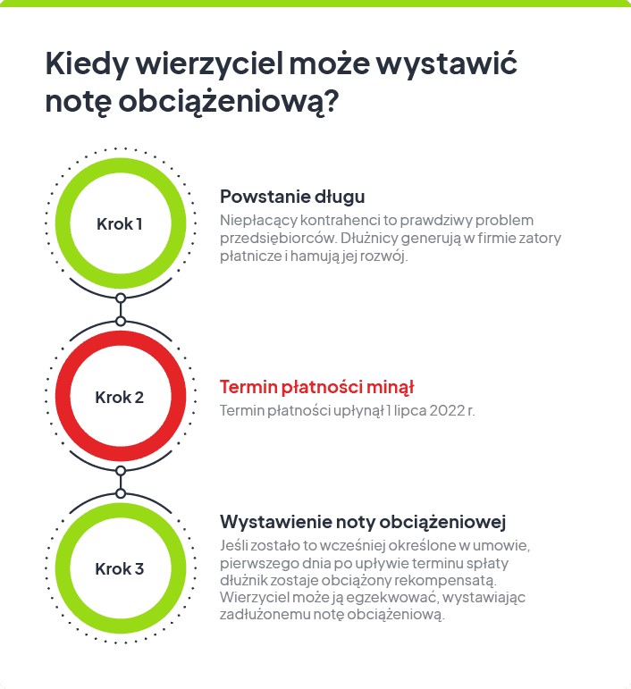 Kiedy wystawić notę obciążeniową?