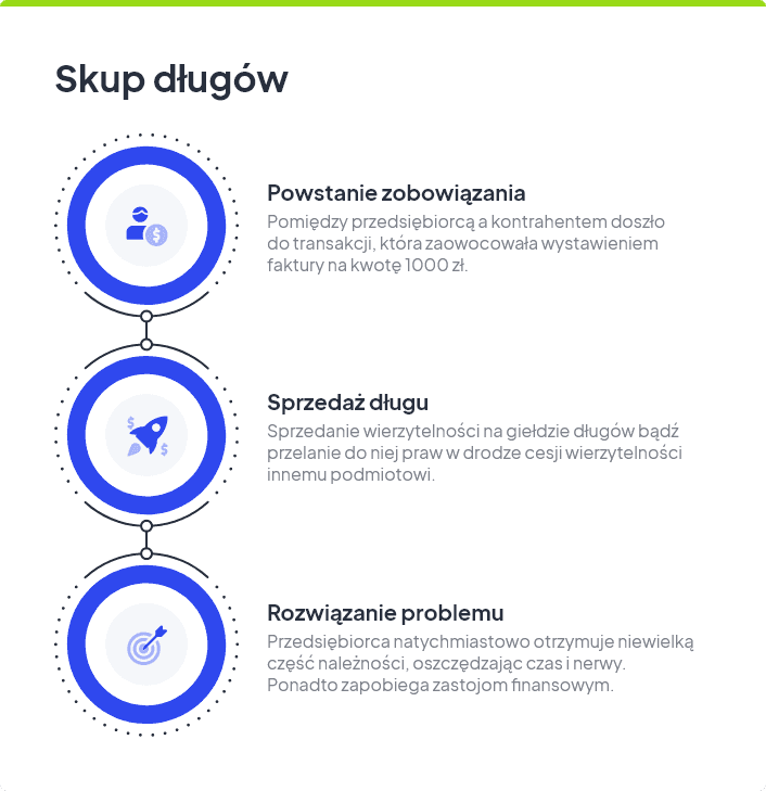 Skup długów jak wygląda i jakie długi można wystawić na sprzedaż?