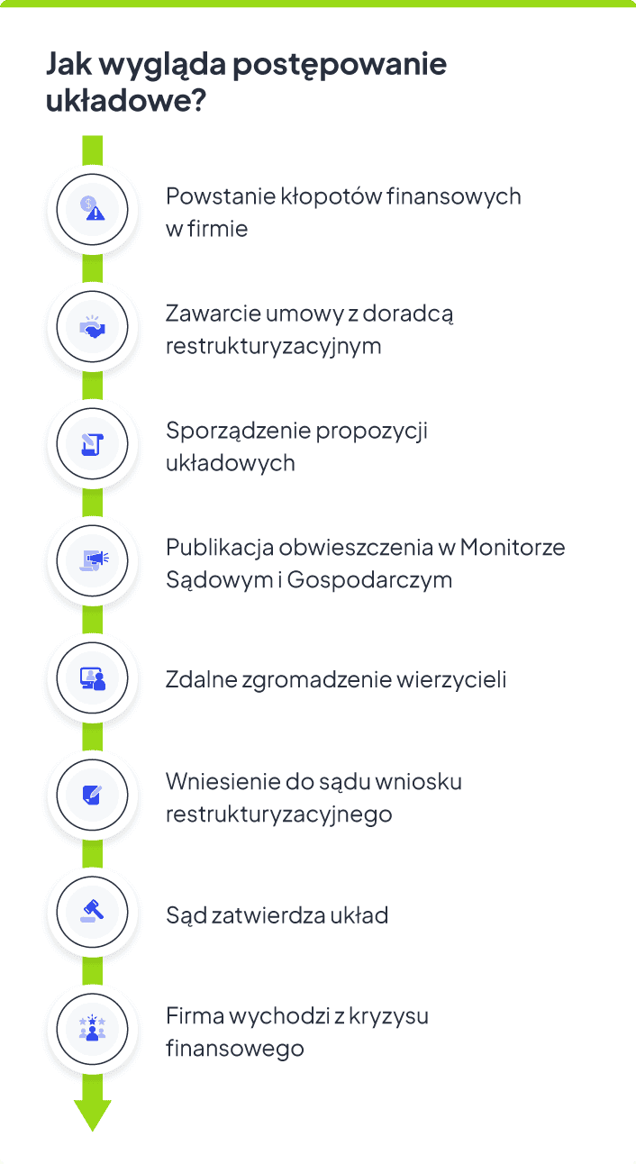 Jak wygląda postępowanie układowe?