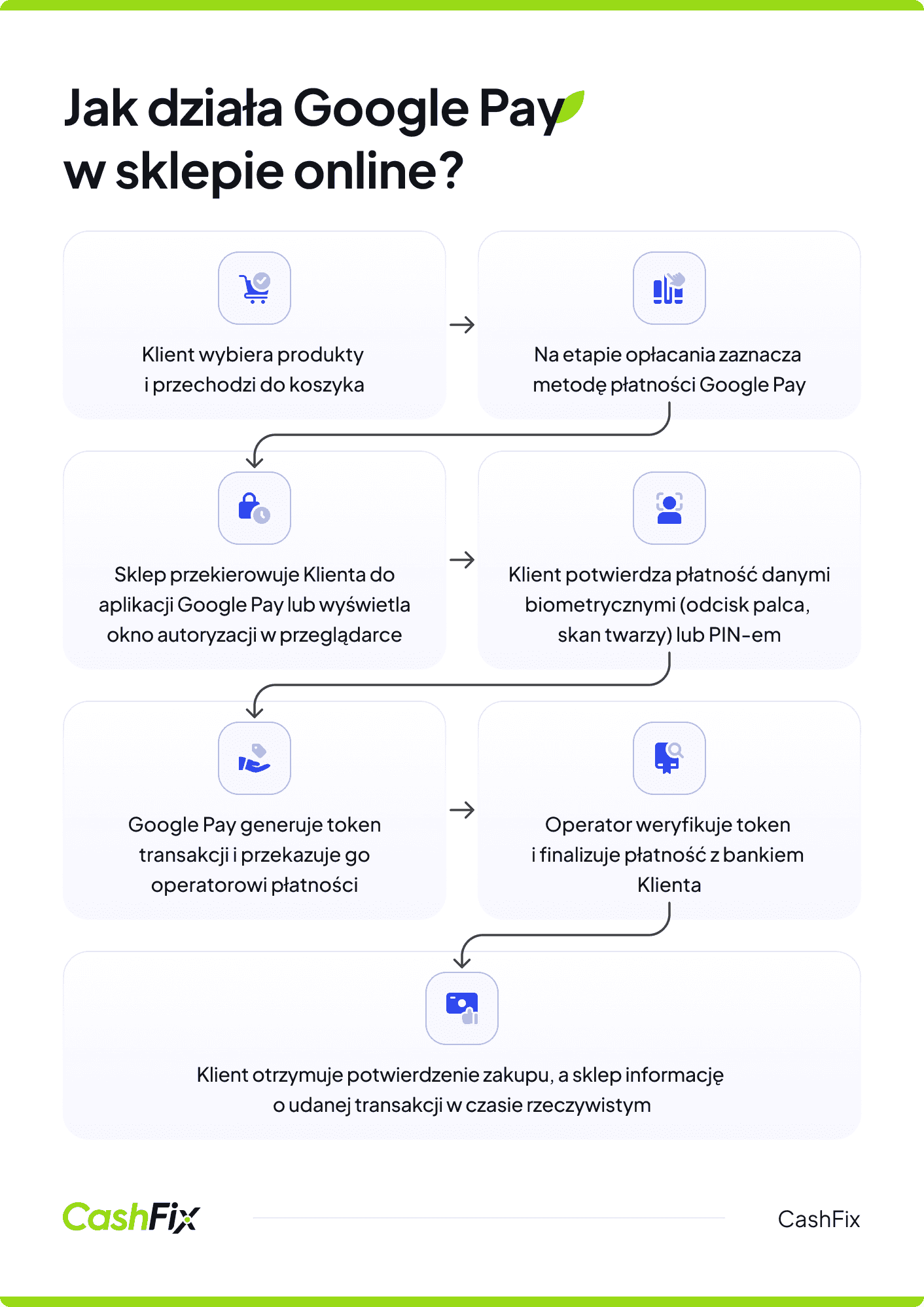 jak działa google pay