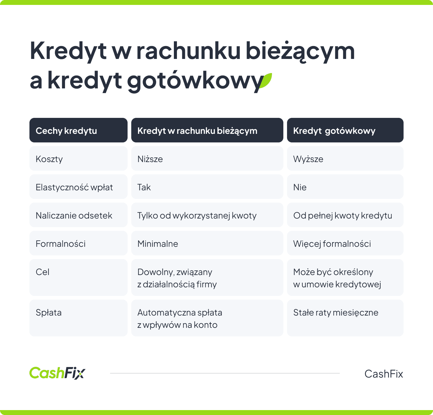 Kredyt w rachunku bieżącym a kredyt gotówkowy