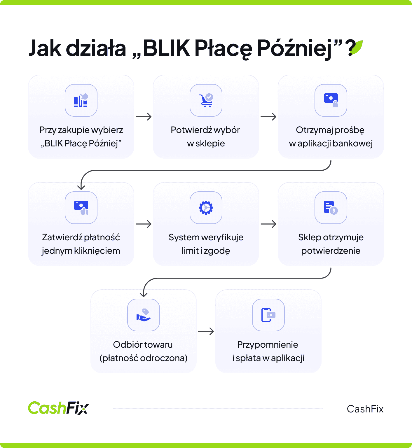 blik płacę później jak działa