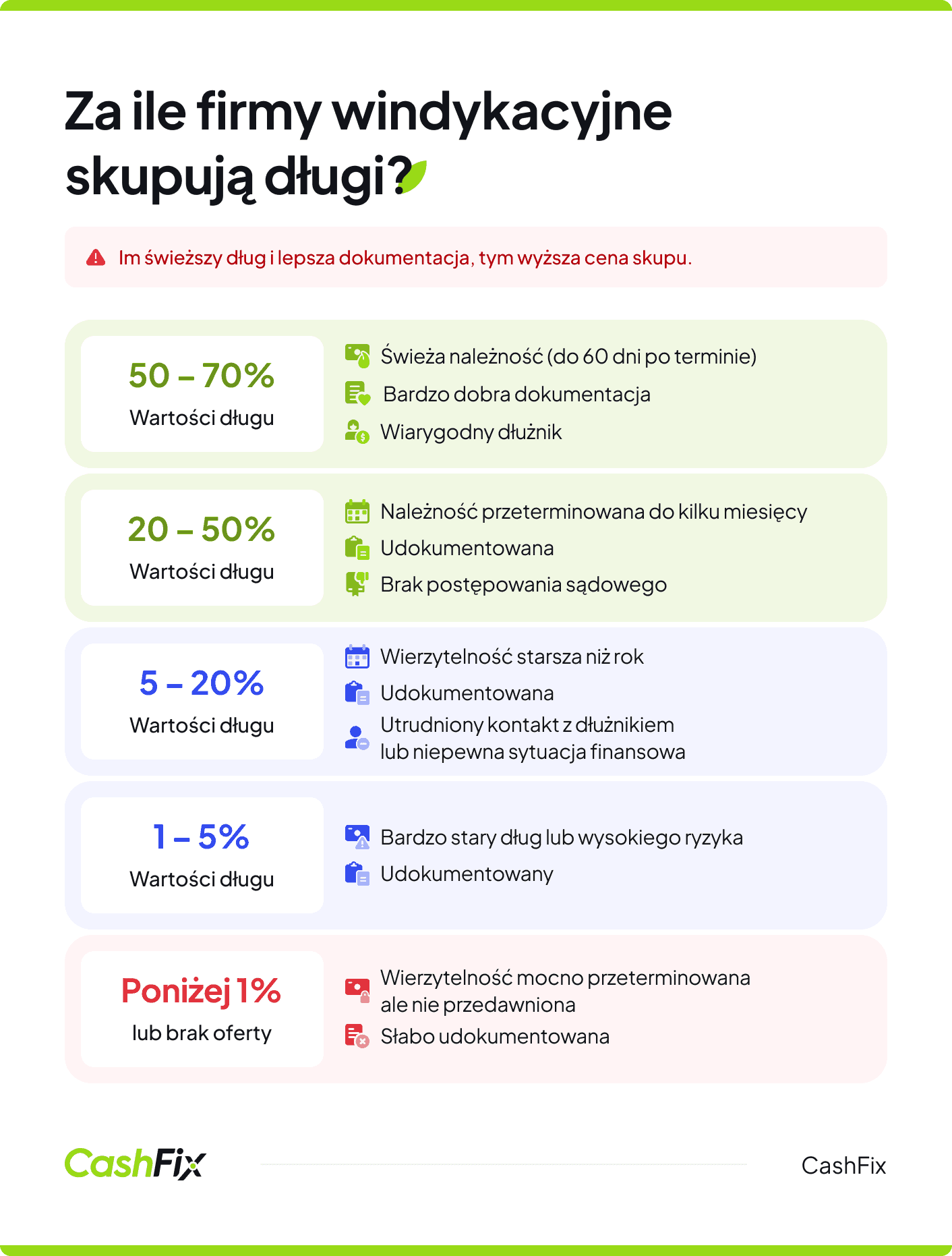 Za ile firmy windykacyjne skupują długi?