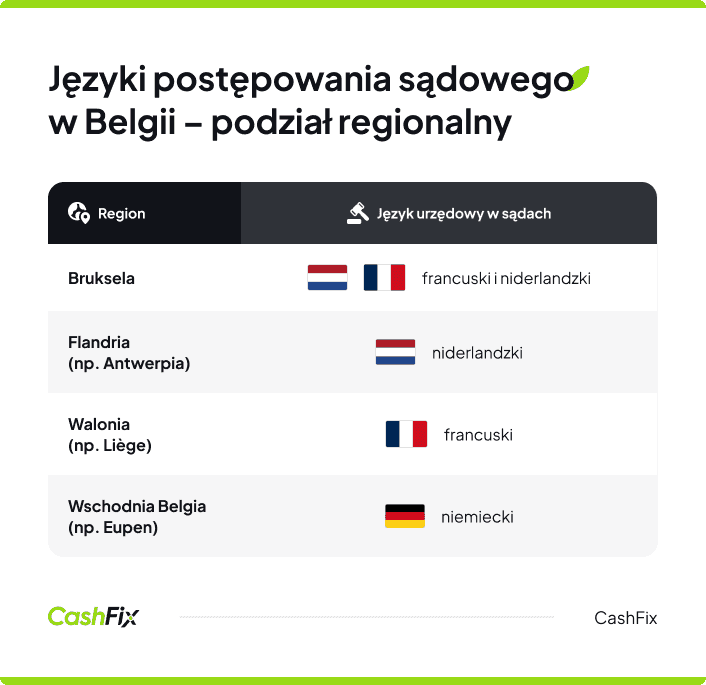 windykacja w belgii podział regionalny języki w sądach
