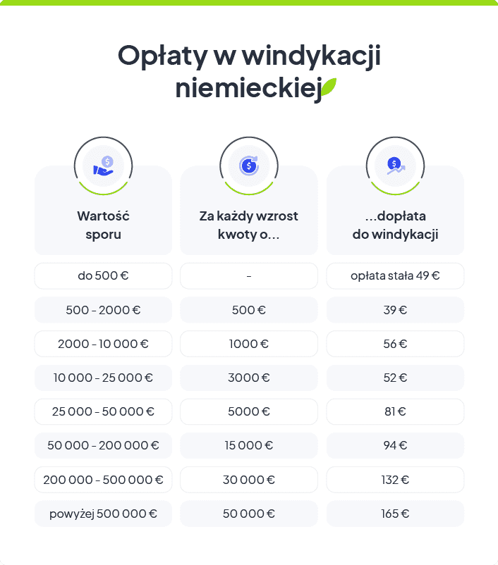 Opłaty w windykacji niemieckiej