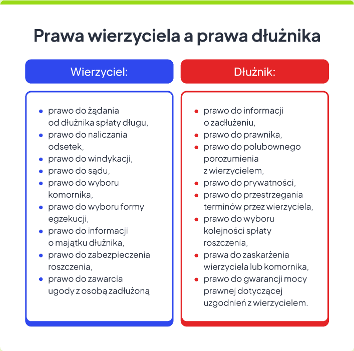 Dłużnik a wierzyciel czym się różnią?