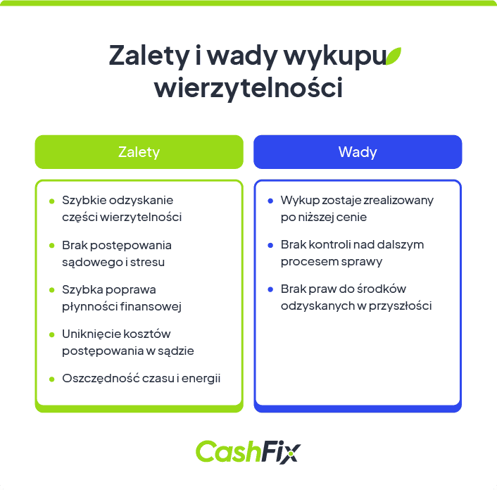 zalety i wady wykupu wierzytelności
