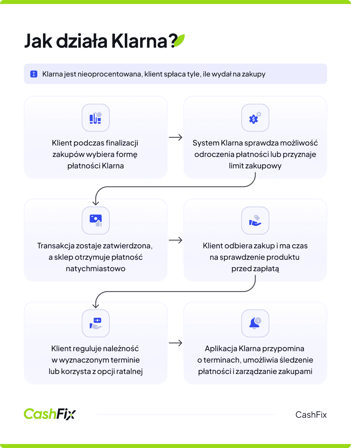 jak działa klarna