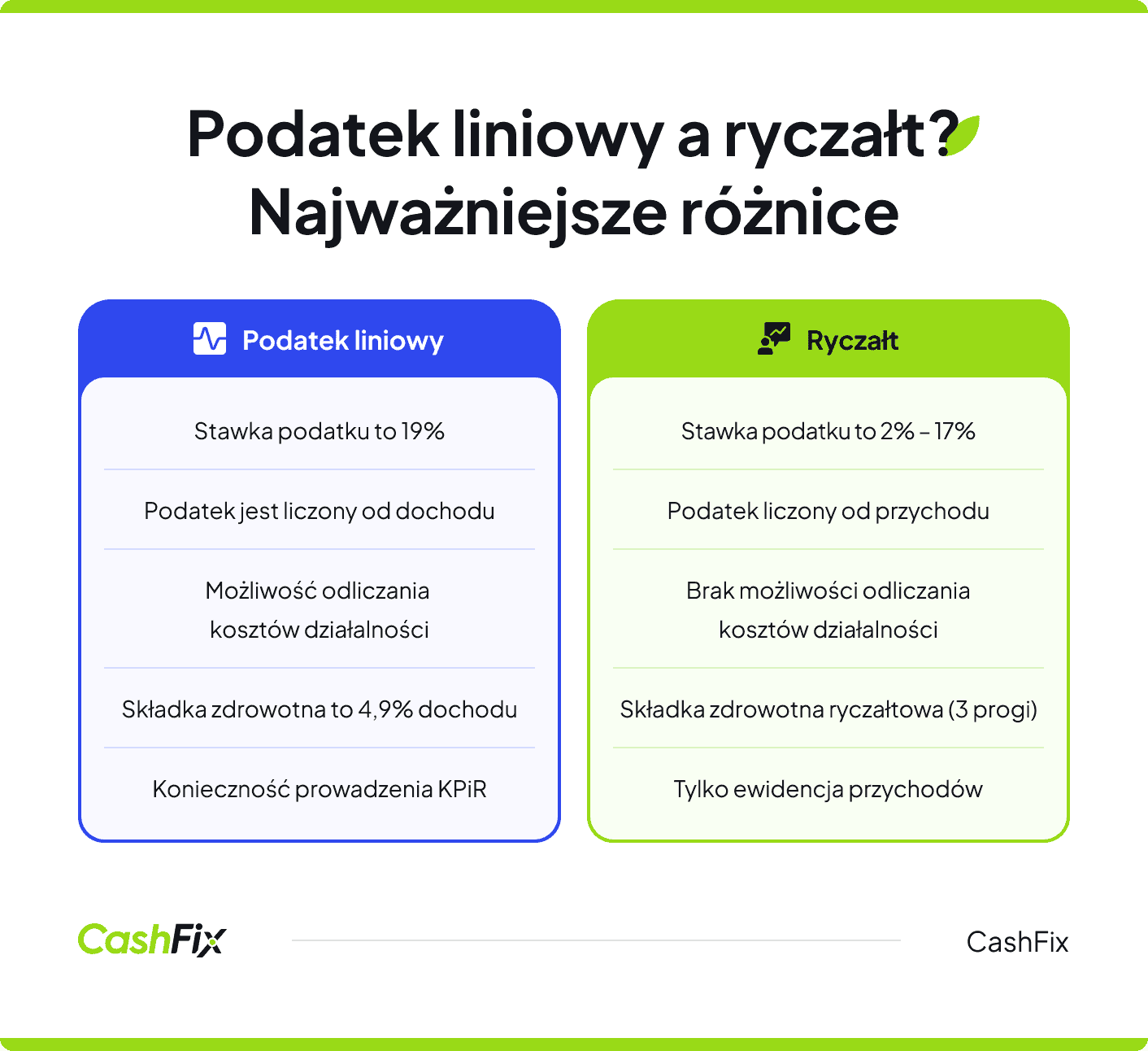 podatek liniowy a ryczałt