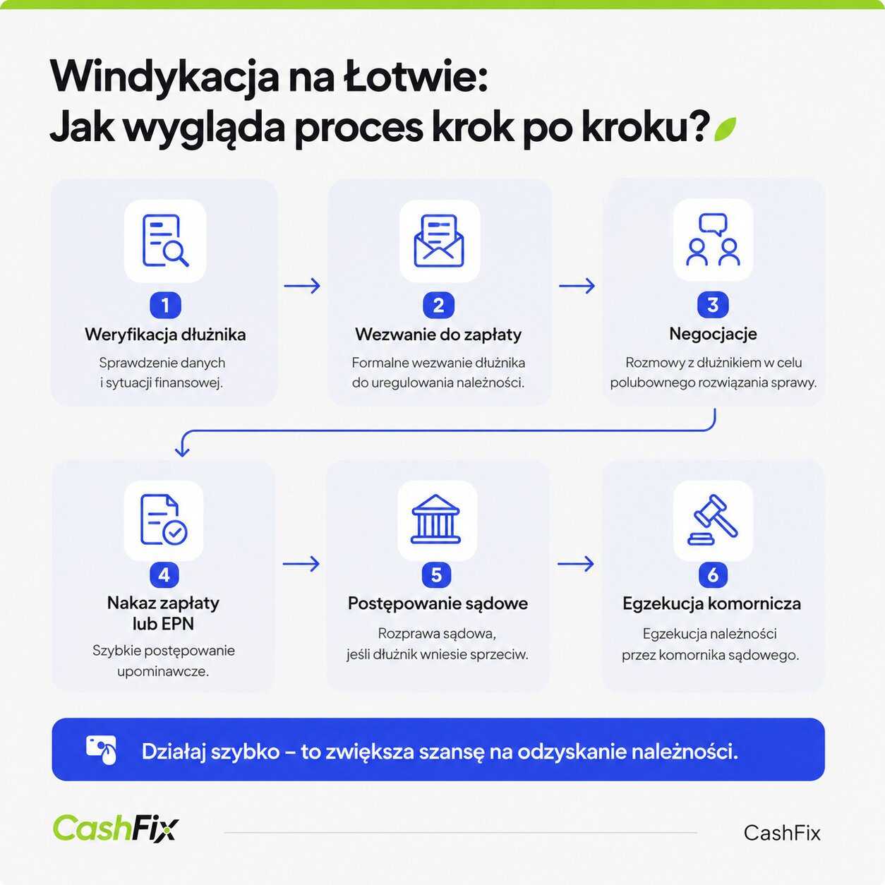 windykacja Łotwa krok po kroku