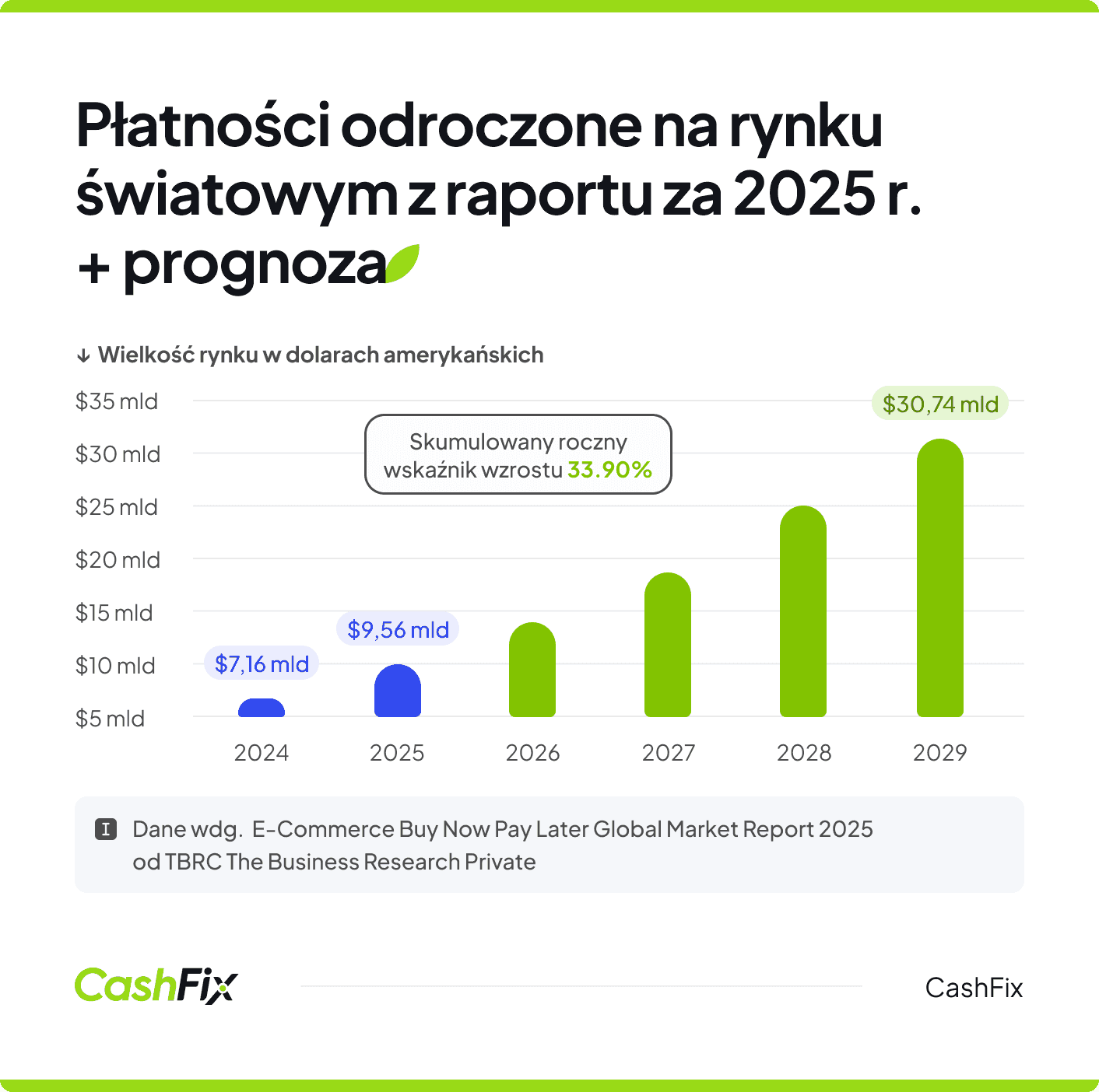 buy now pay later płatności odroczone na rynku światowym