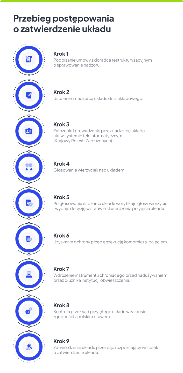 Postępowanie o zatwierdzenie układu zmiany 2022