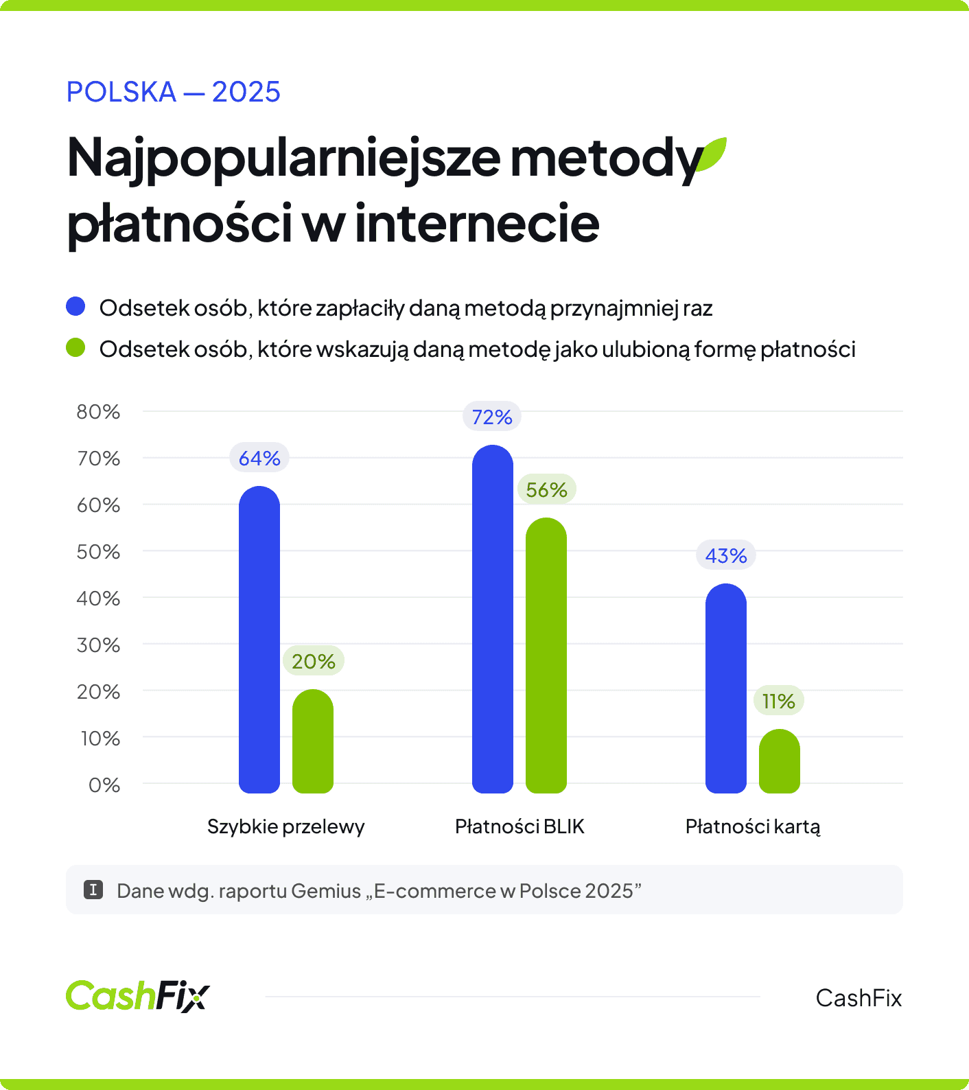najpopularniejsze metody płatności online