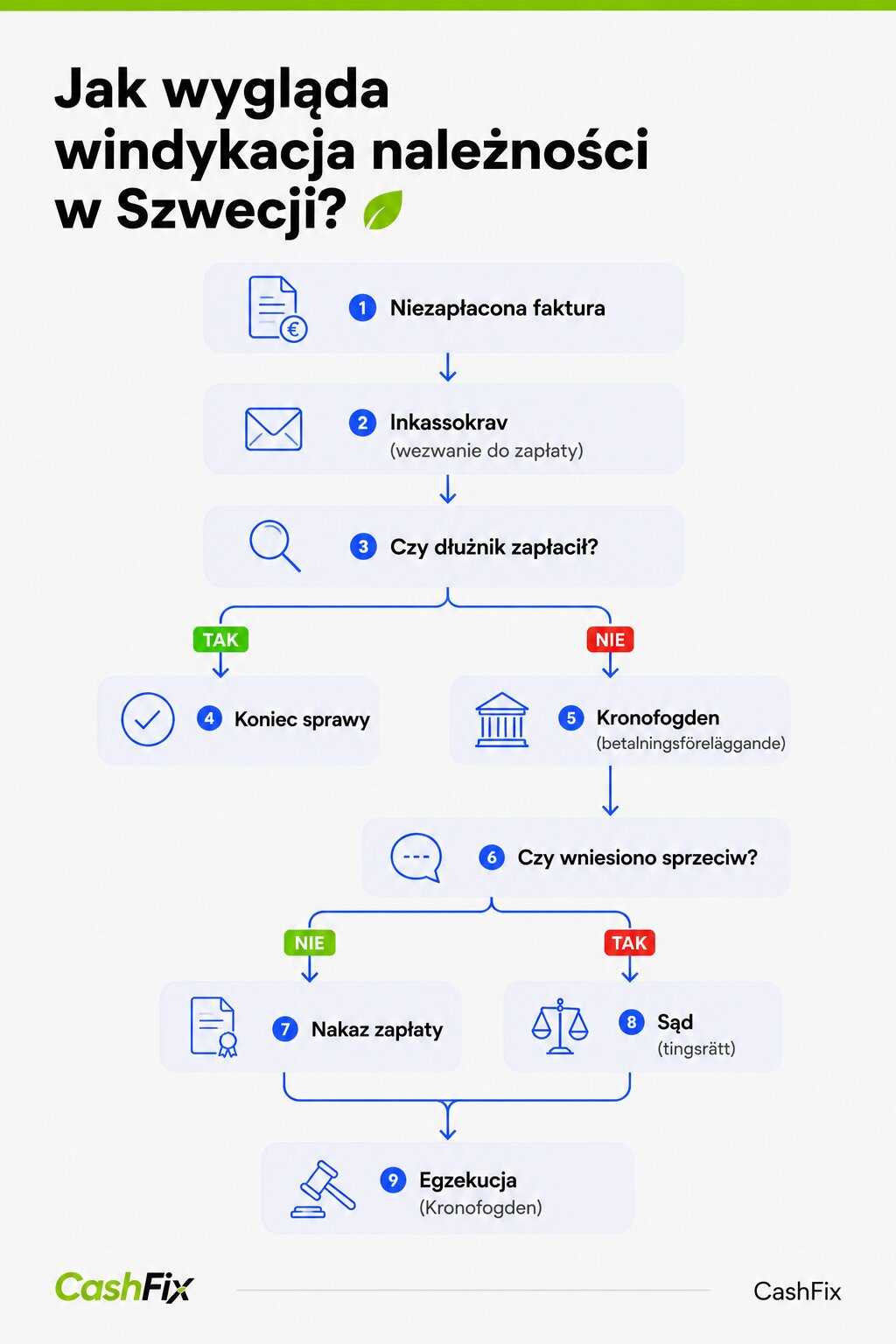 windykacja szwecja