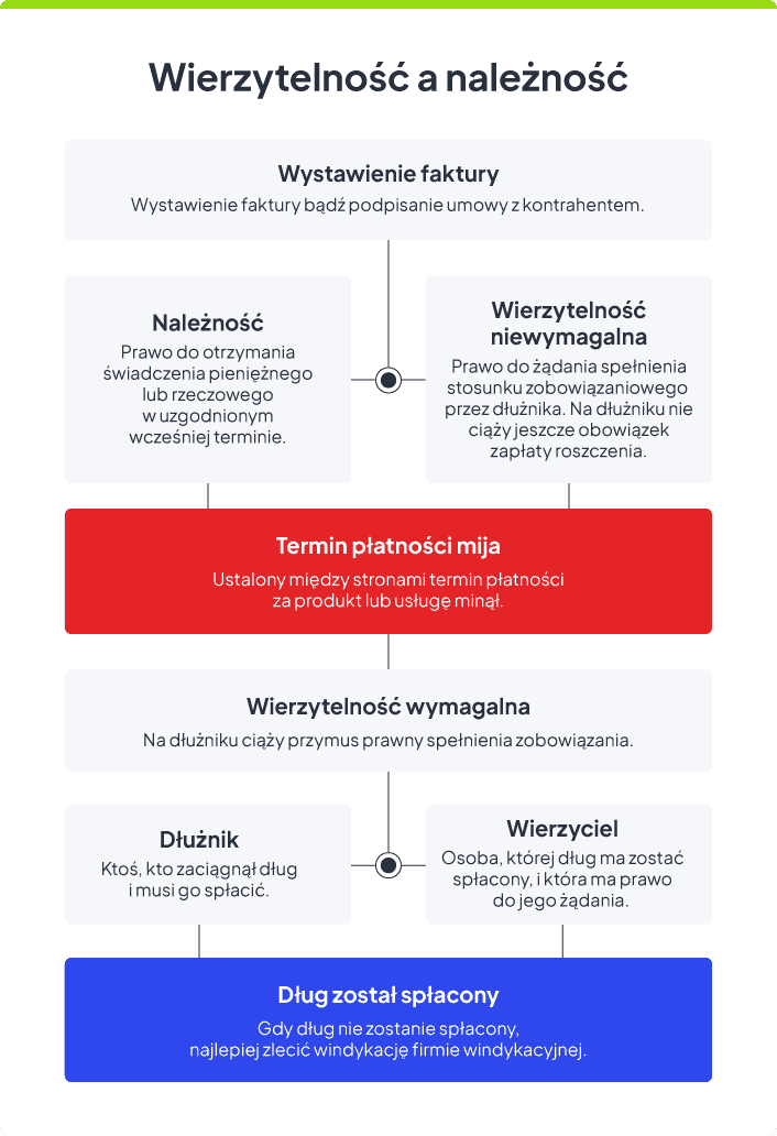 wierzytelność należność różnice