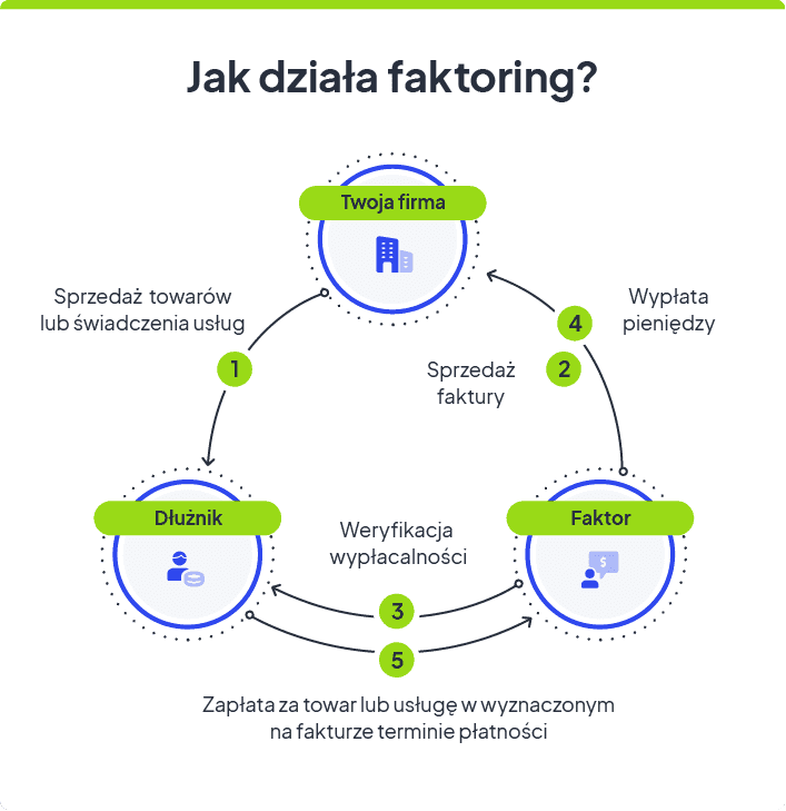Faktoring