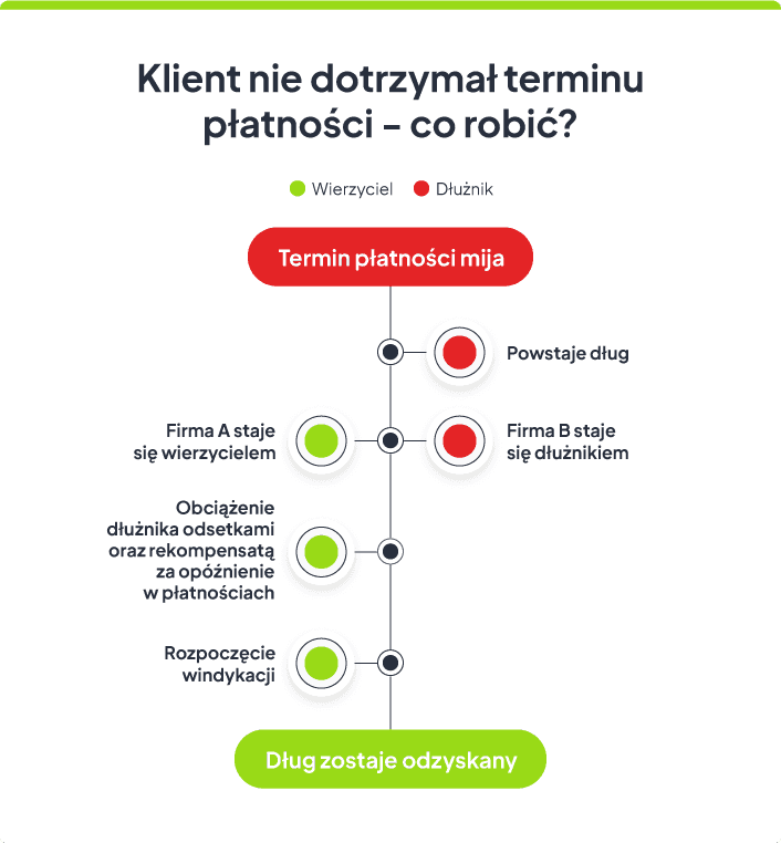 termin płatności minął a klient nie zapłacił