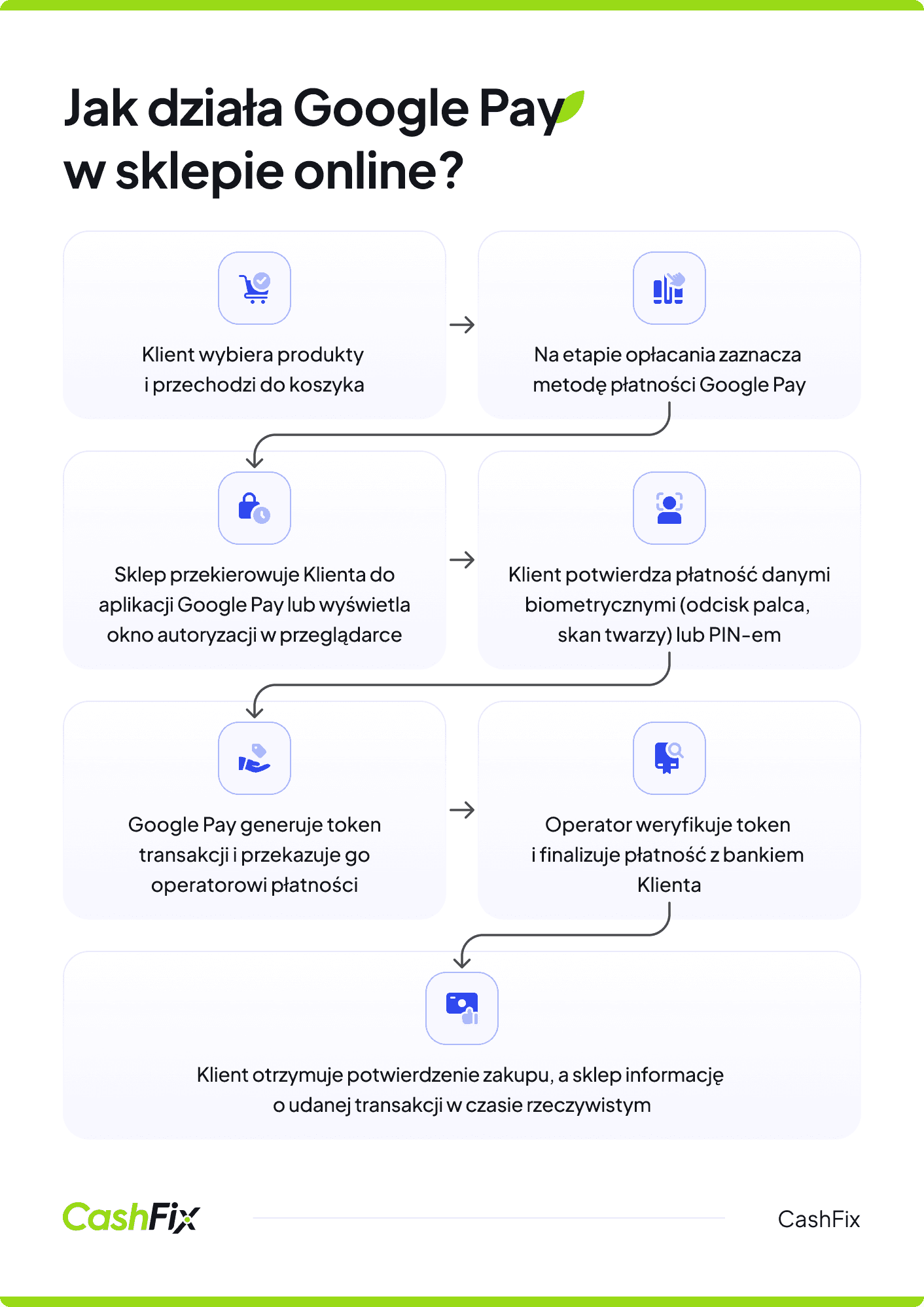 jak działa google pay