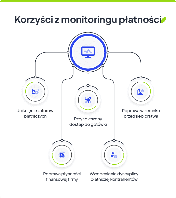 Monitoring płatności
