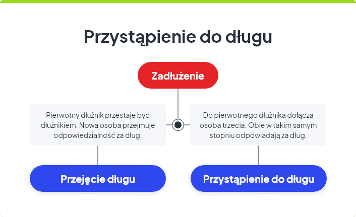 przystapienie do dlugu co to