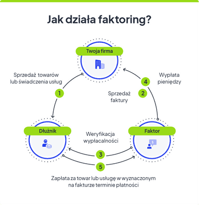 Faktoring – Co To Jest I Jak Działa?