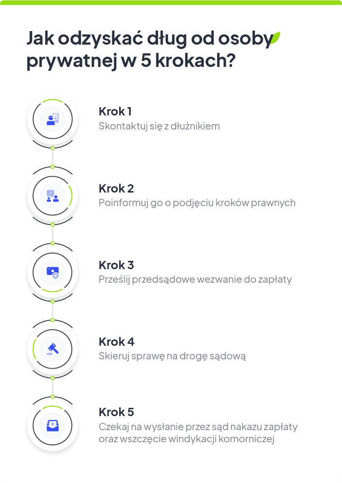 Jak ściągnąć dług od osoby prywatnej w 5 krokach?