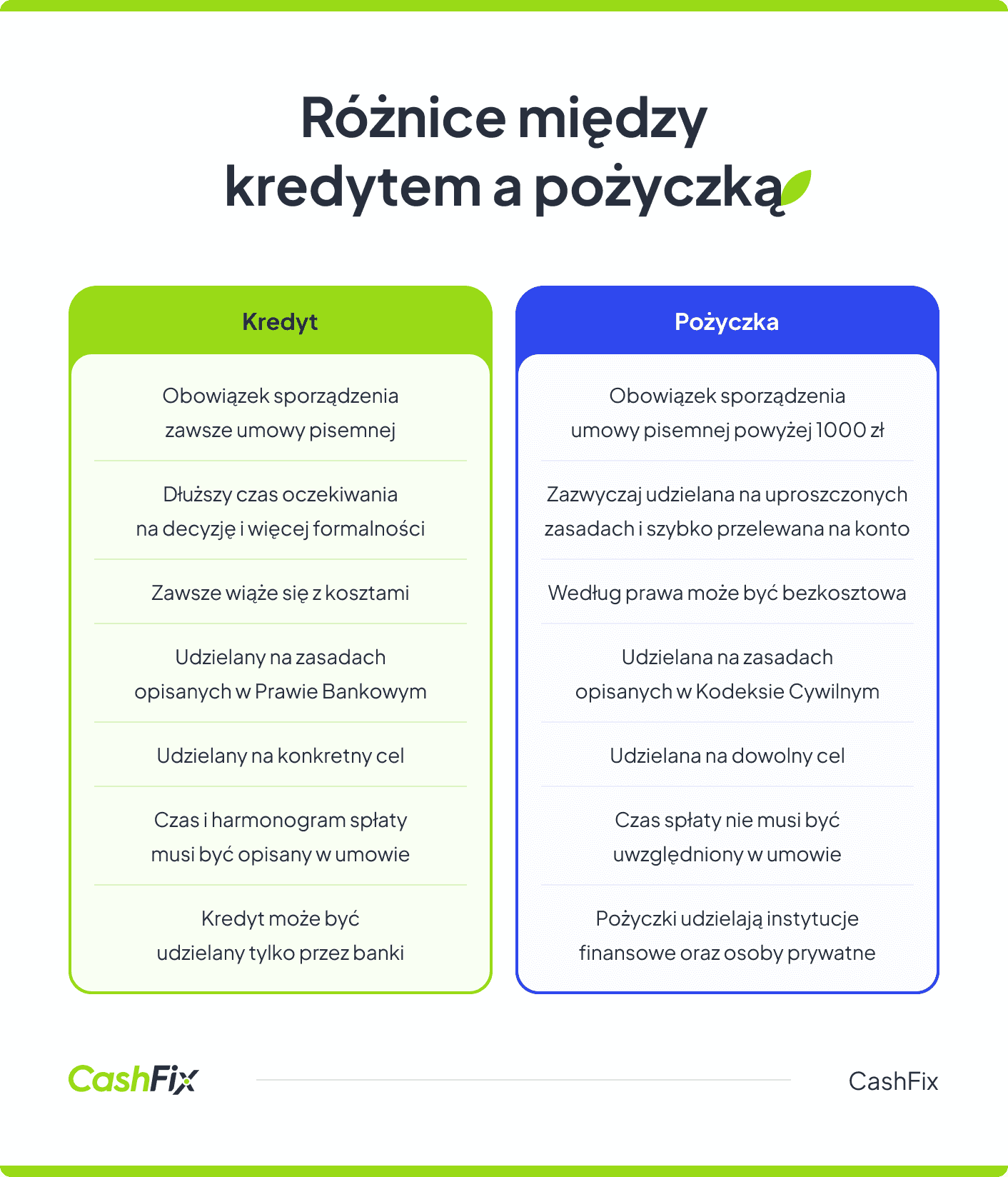 kredyt a pożyczka - różnice